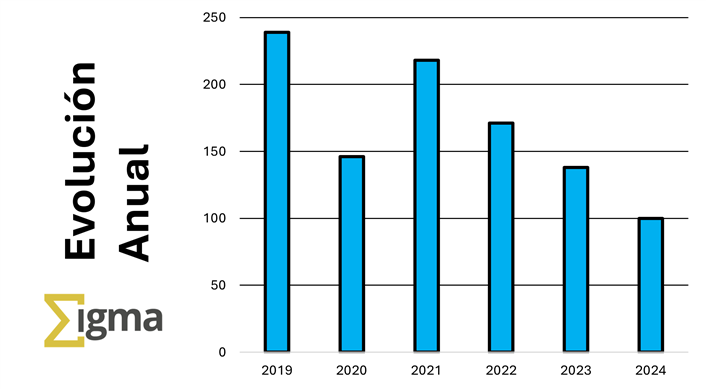 Sigma, Evolución Anual