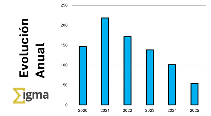 Resumen de actuaciones anuales 2020/2025